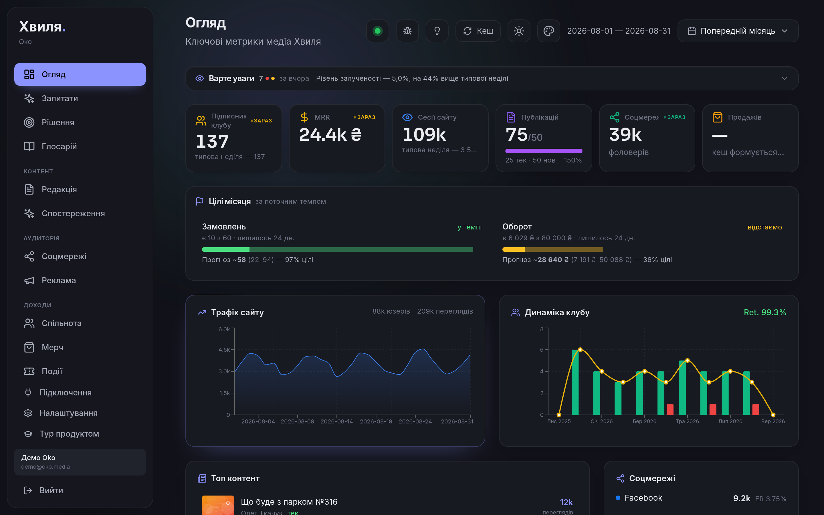 Огляд Oko: стрічка «Варте уваги», KPI з типовим днем, цілі місяця, трафік і динаміка спільноти